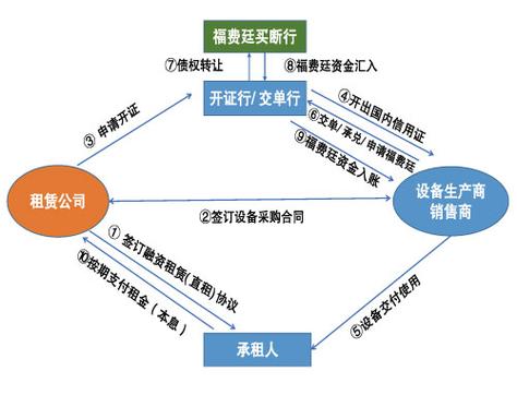直接租赁中个人征信业务的角色与规范